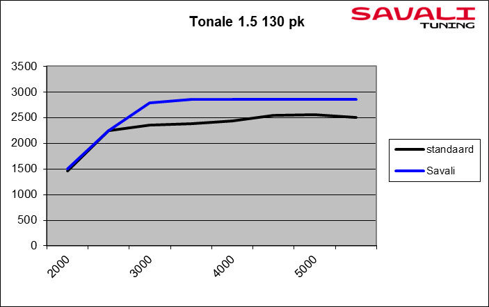 Tabel Tonale grafiek