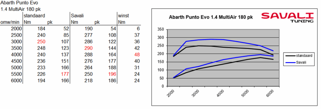 Abarth Punto Evo Savali Tuning