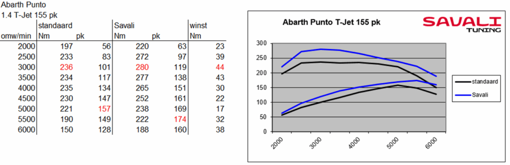 Abarth Grande Punto Savali Tuning