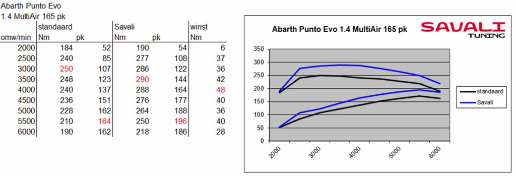 Abarth Punto Evo Savali Tuning