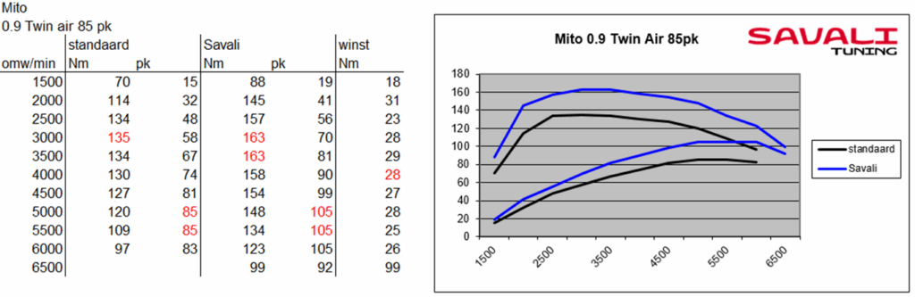 Alfa Romeo Mito TwinAir Savali Tuning