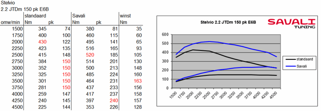 Alfa Romeo Stelvio JTD diesel Savali Tuning