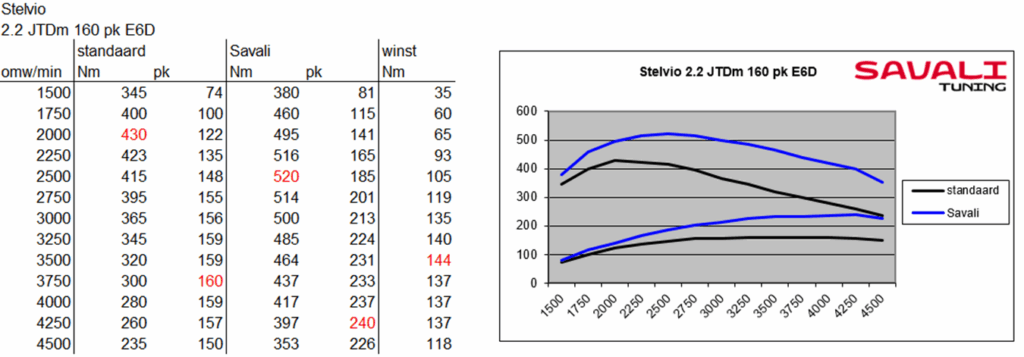 Alfa Romeo Stelvio JTD diesel Savali Tuning