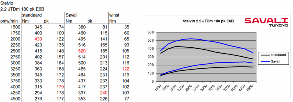 Alfa Romeo Stelvio JTD diesel Savali Tuning