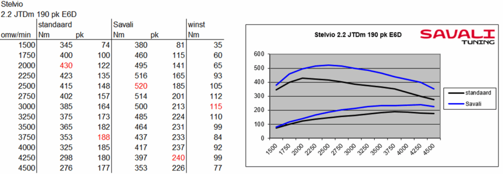 Alfa Romeo Stelvio JTD diesel Savali Tuning