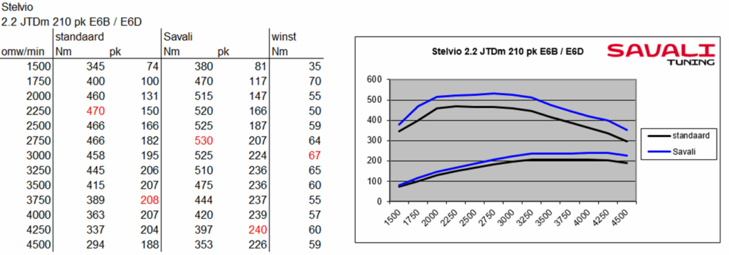 Alfa Romeo Stelvio JTD diesel Savali Tuning